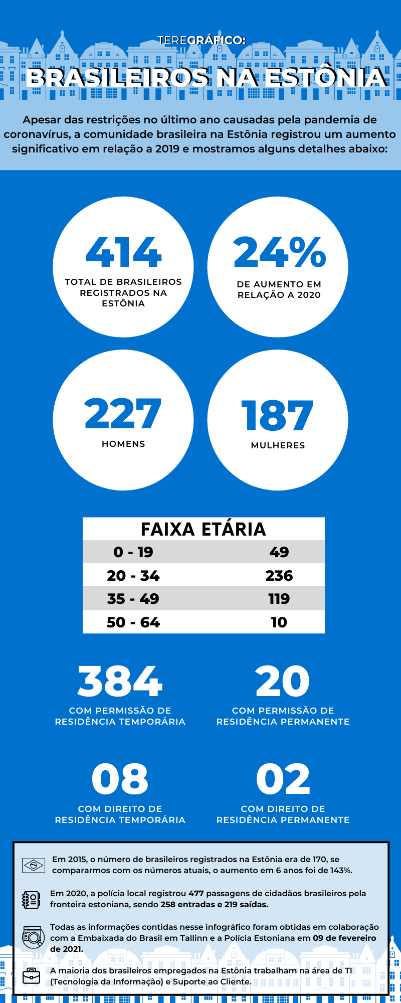 Infográfico sobre número de brasileiros que vivem na Estônia